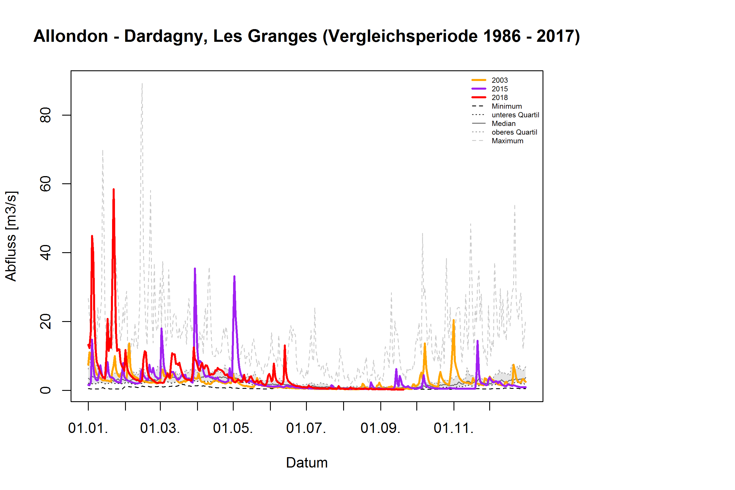 Allondon - Dardagny, Les Granges: Vergleichsperiode 1986 - 2017
