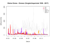 Kleine Emme - Emmen: Vergleichsperiode 1936 - 2017