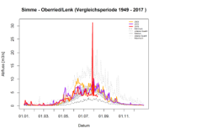 Simme - Oberried/Lenk: Vergleichsperiode 1949 - 2017