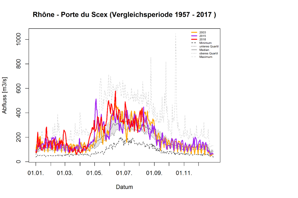 Rhône - Porte du Scex: Vergleichsperiode 1957 - 2017