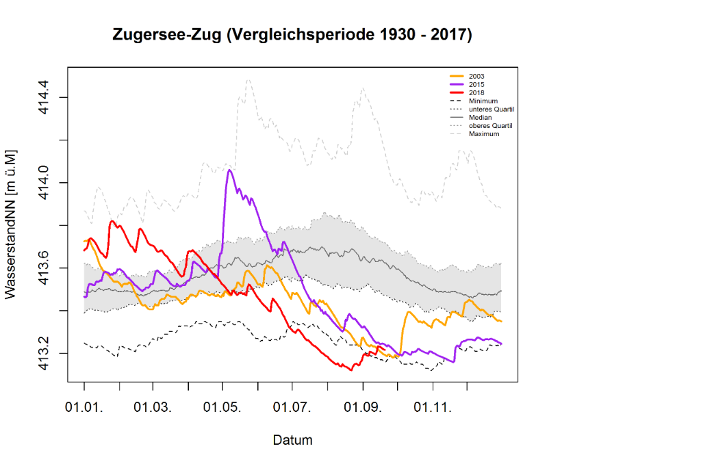 Zugersee - Zug: Vergleichsperiode 1930 - 2017