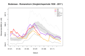 Bodensee - Romanshorn: Vergleichsperiode 1930 - 2017