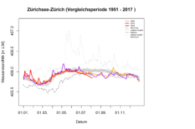 Zürichsee - Zürich: Vergleichsperiode 1951 - 2017