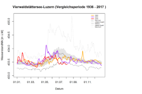 Vierwaldstättersee - Luzern: Vergleichsperiode 1936 - 2017
