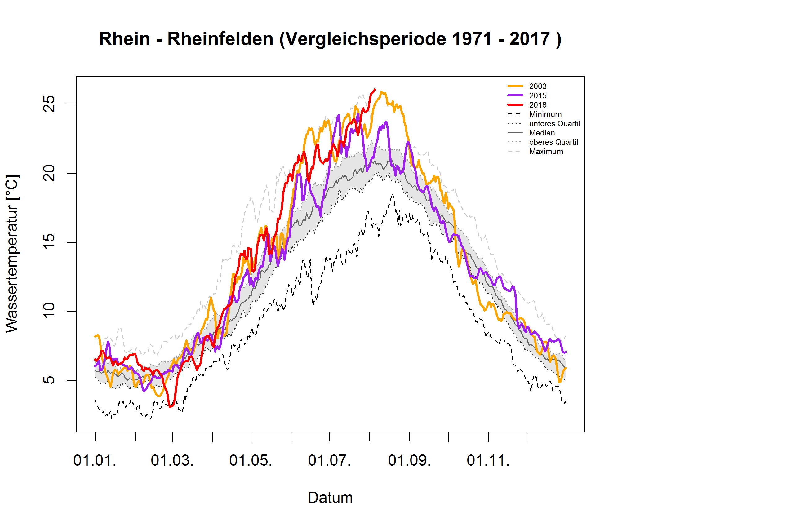 Rhein - Rheinfelden: Vergleichsperiode 1971 - 2017