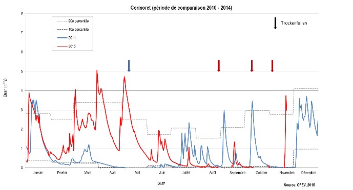 Quellschüttung Cormoret 2015: Vergleich mit den Jahren 2003 und 2011