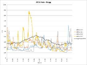 Abfluss Aare – Brugg 2015: Vergleich mit den Jahren 2011, 2003 und 1976