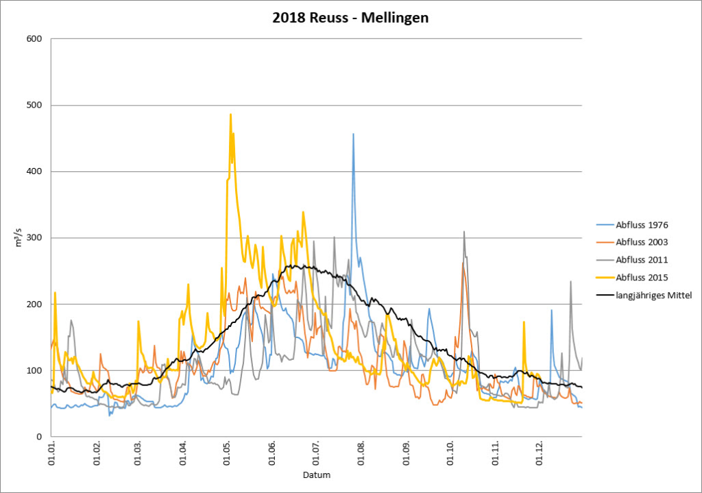 Abfluss Reuss – Mellingen 2015: Vergleich mit den Jahren 2011, 2003 und 1976