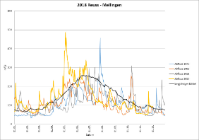 Abfluss Reuss – Mellingen 2015: Vergleich mit den Jahren 2011, 2003 und 1976