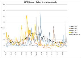 Abfluss Limmat – Baden: Vergleich mit den Jahren 2011, 2003 und 1976