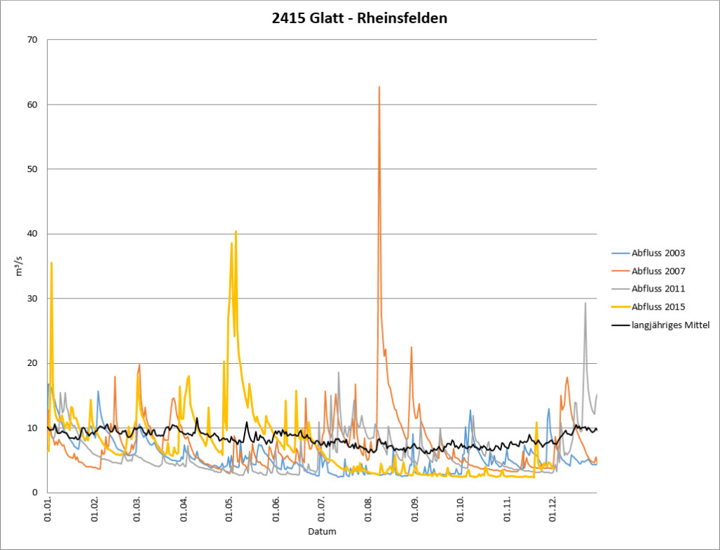 Abfluss Glatt – Rheinsfelden: Vergleich mit den Jahren 2011, 2003 und 1976