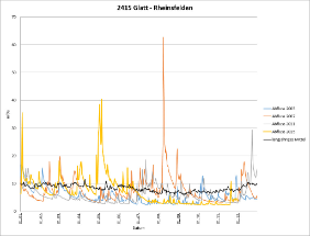Abfluss Glatt – Rheinsfelden: Vergleich mit den Jahren 2011, 2003 und 1976