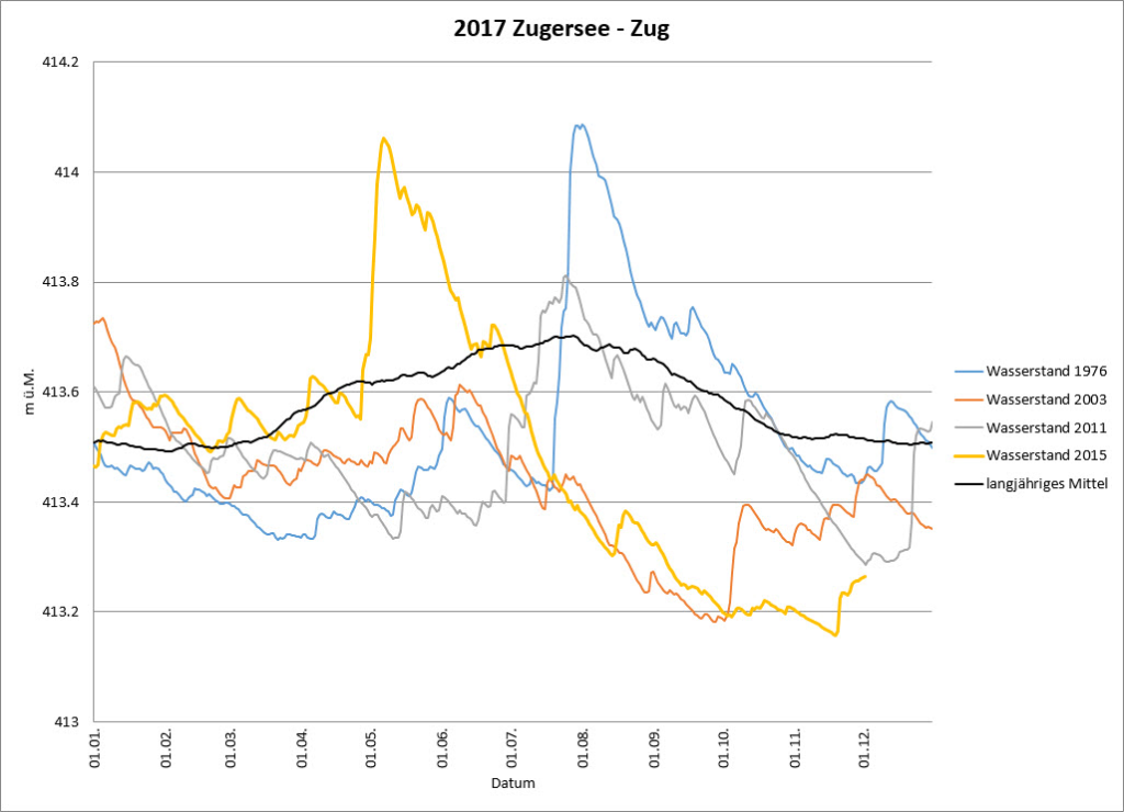 Wasserstand Zugersee – Zug 2015: Vergleich mit den Jahren 2011, 2003 und 1976