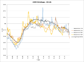 Wasserstand Zürichsee – Zürich 2015: Vergleich mit den Jahren 2011, 2003 und 1976