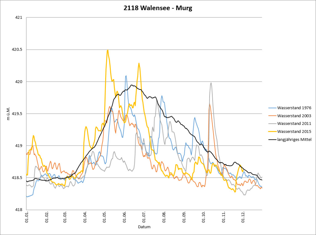 Wasserstand Walensee – Murg 2015: Vergleich mit den Jahren 2011, 2003 und 1976
