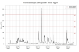 Gleich mehrmals innerhalb weniger Wochen stieg der Fluss stark an. Abflusswerte der BAFU-Messstation Emme-Eggiwil von Juli bis August 2014.