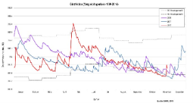 Grundwasserstand Glattfelden 2015: Vergleich mit den Jahren 2003 und 2011