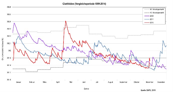 Grundwasserstand Glattfelden 2015: Vergleich mit den Jahren 2003 und 2011