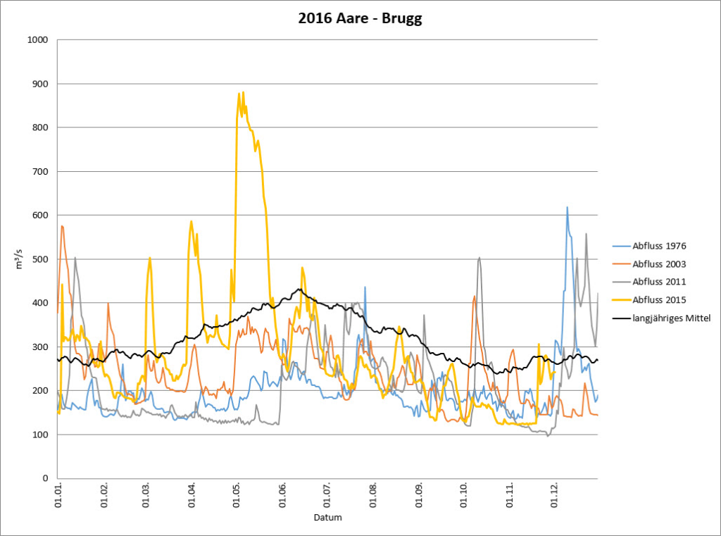 Abfluss Aare – Brugg 2015: Vergleich mit den Jahren 2011, 2003 und 1976