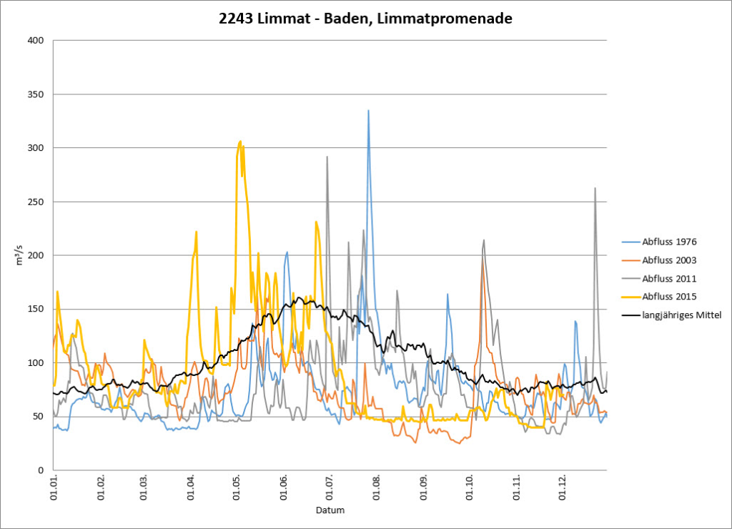 Abfluss Limmat – Baden: Vergleich mit den Jahren 2011, 2003 und 1976