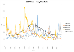 Abfluss Rhein – Basel: Vergleich mit den Jahren 2011, 2003 und 1976