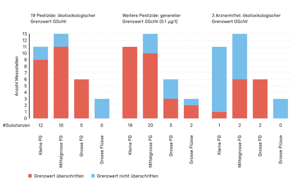 Anzahl Messstellen, an denen Überschreitungen der Grenzwerte festgestellt wurden