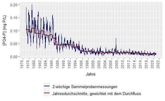 Entwicklung der Orthophosphat-P-Konzentrationen im Rhein in Basel