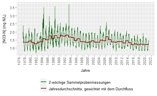 Zeitliche Entwicklung der Nitratkonzentrationen im Rhein in Basel