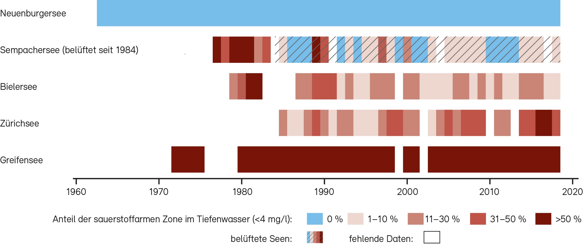 Sauerstoffkonzentration in Schweizer Seen am Ende der sommerlichen Stagnation 1979/1980 - 2009/2010