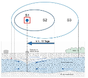Représentation schématique des zones de protection S1, S2 et S3