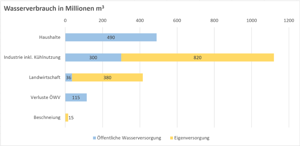 Wasserverbrauch in Millionen m3
