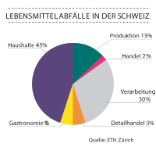 Diagramm zu den Lebensmittelabfällen in der Schweiz: Produktion 13% Handel 2% Verarbeitung 30% Detailhandel 5% Gastronomie 5% Hauhalte 45%. Quelle: ETH Zürich