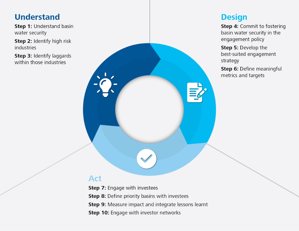 The ‘understand-design-act’ framework for basin water security