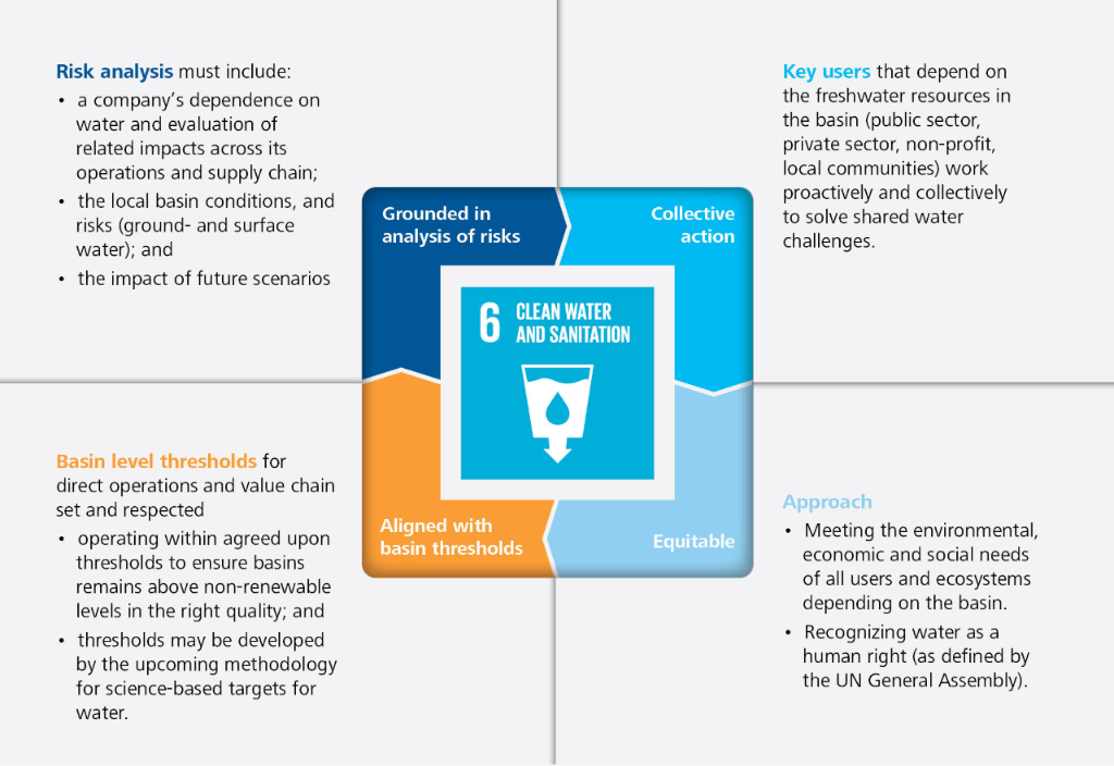 Four principles of basin water security