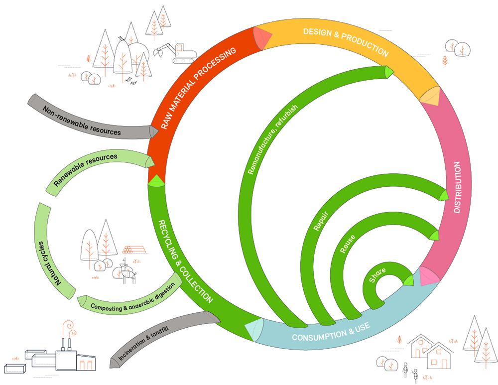 Diagram of the circular economy