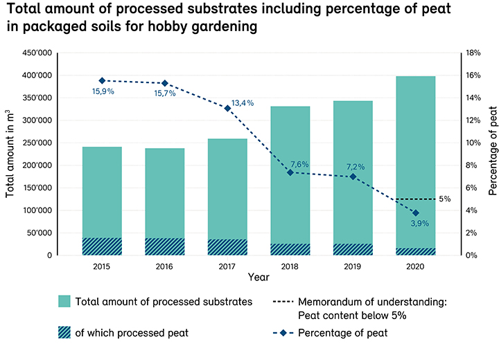 Total amount of processed substrates including percentage of peat in packaged soils for hobby gardening