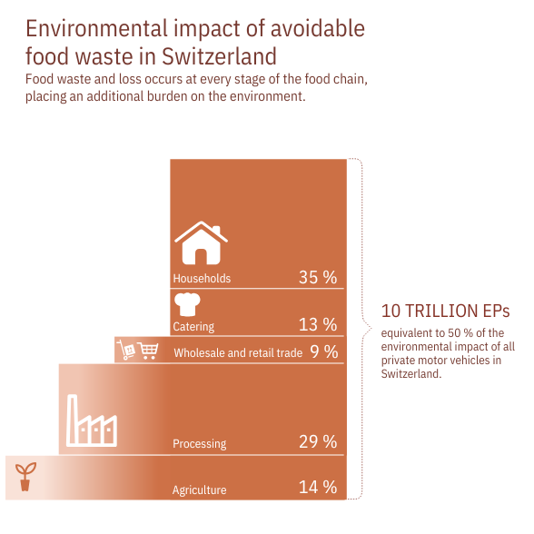 Environmental impact of avoidable food waste in Swizterland