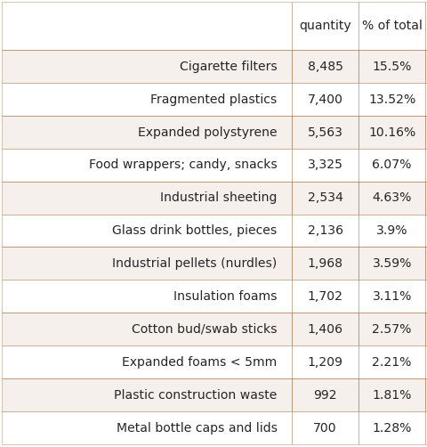 These were the most frequent waste items found during waste collection at all rivers and lakes.
