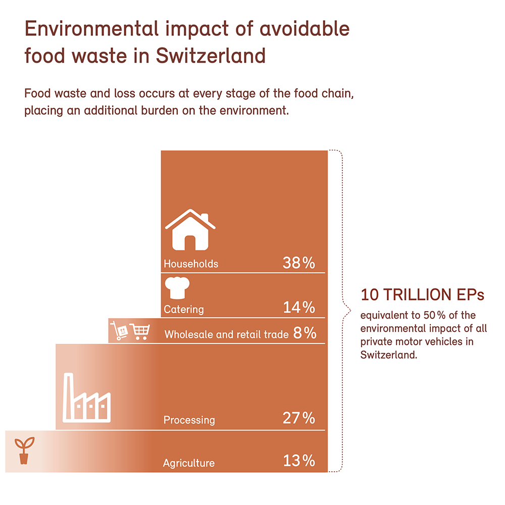 Environmental impact of avoidable food waste in Swizterland