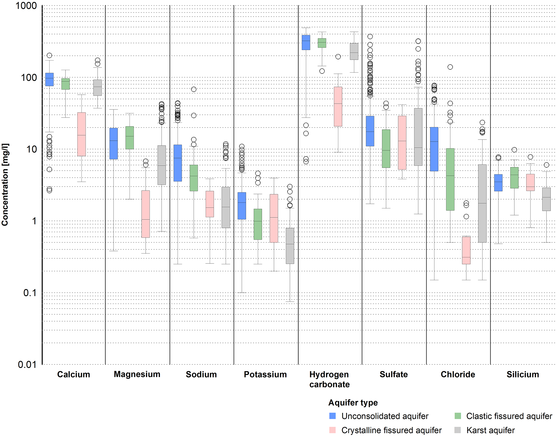 Major constituents in groundwater depending on the aquifer type