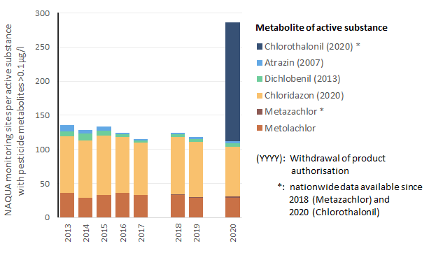 Pesticide metabolites in groundwater 2013 to 2020