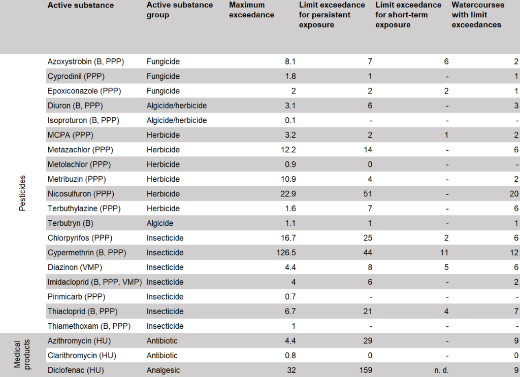 Micropollutants with ecotoxicological limit values