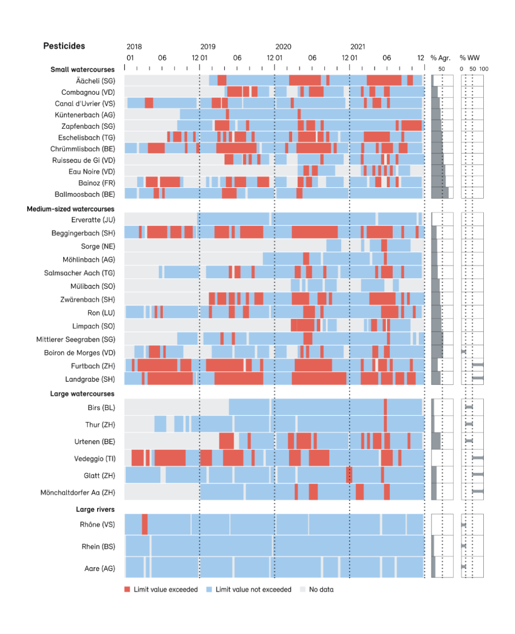 Violations of ecotoxicological limit values of pesticides over the course of a year