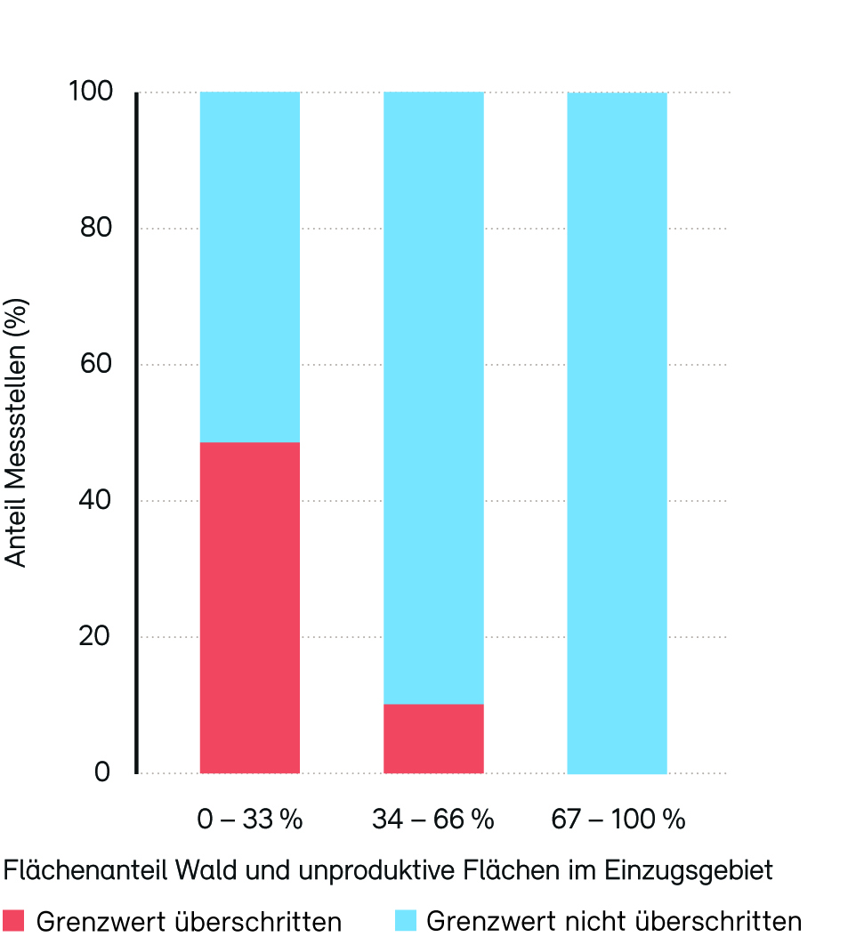Flächenanteil Wald und unproduktive Fläche und DOC-Konzentrationen