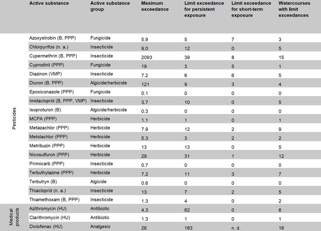 Micropollutants with ecotoxicological limit values