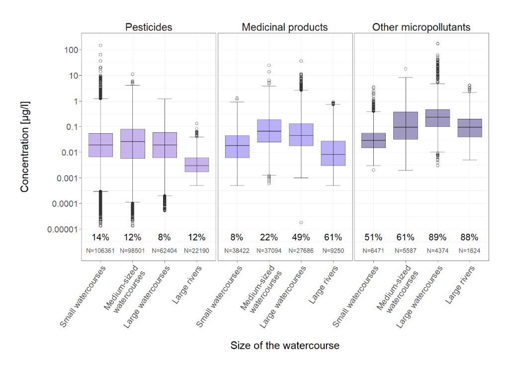 Micropollutant concentrations at NAWA TREND monitoring sites