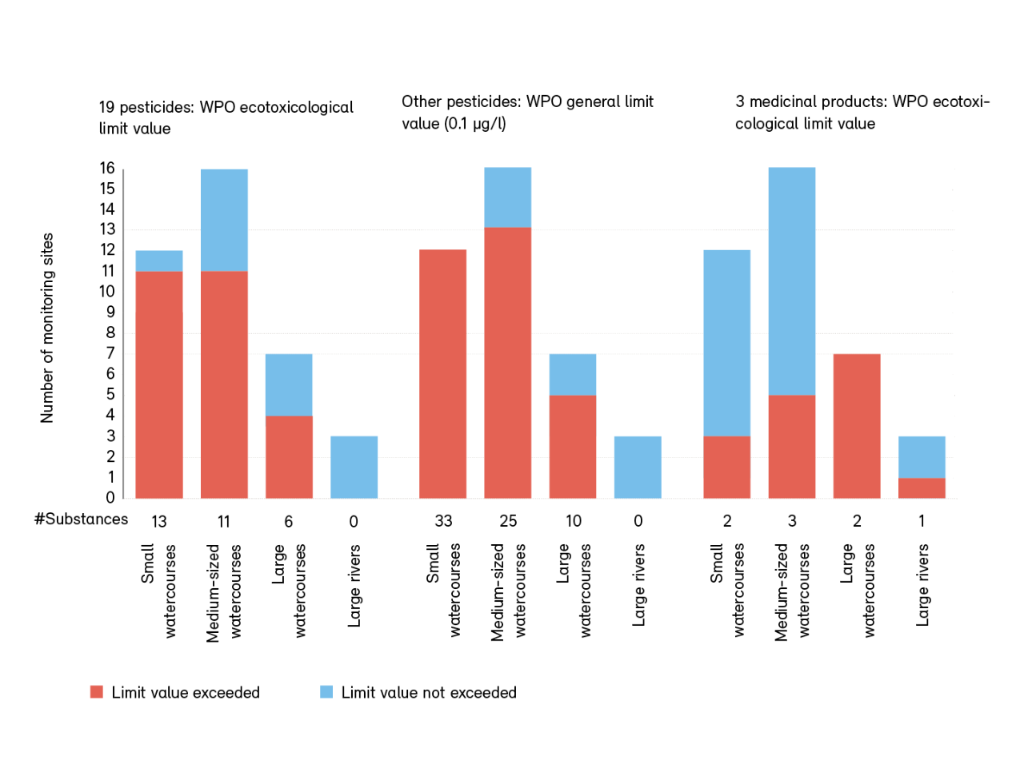 Number of monitoring sites where limit values were exceeded