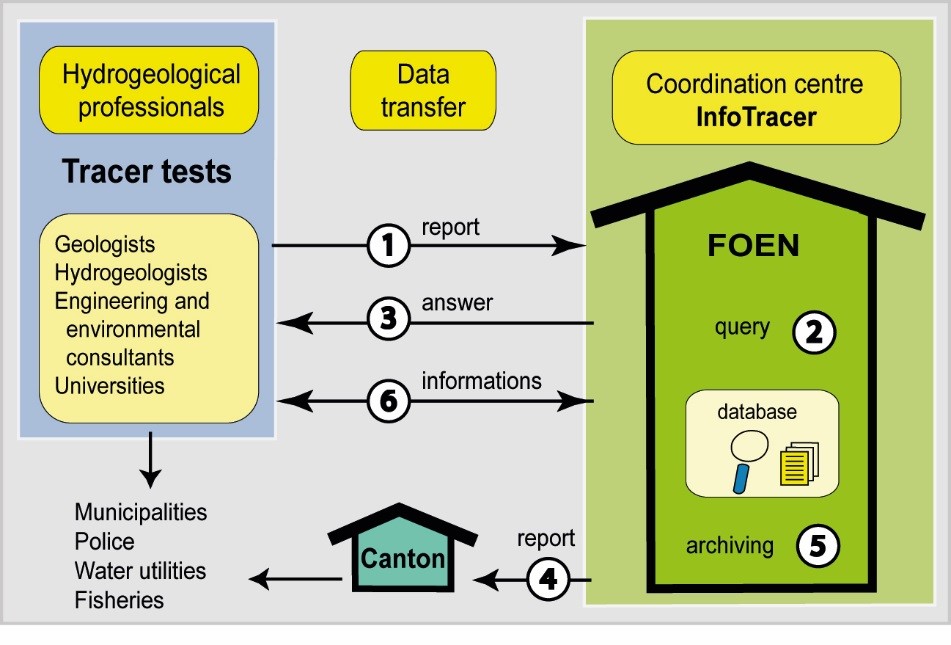 Tracer test coordination by InfoTracer