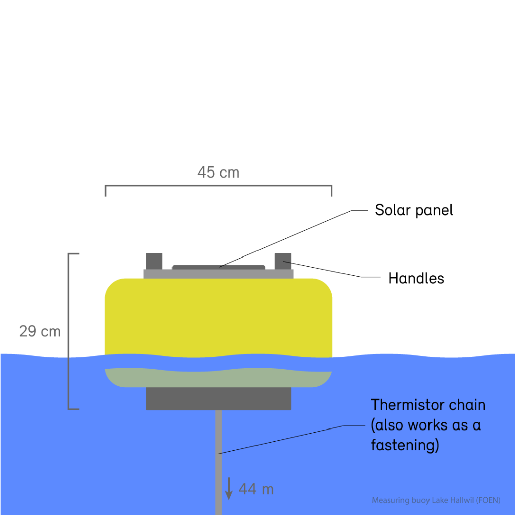 Detailed view of the data buoy in Lake Hallwil