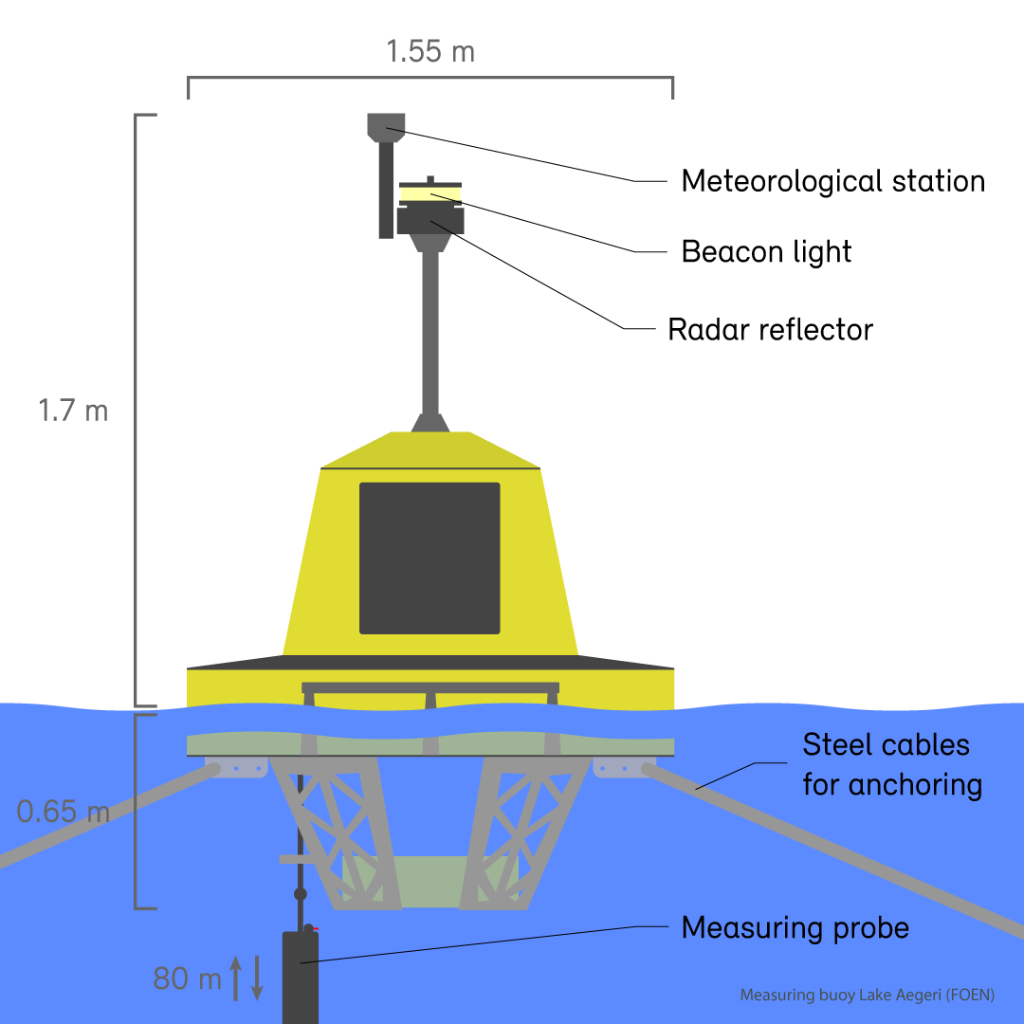 Detailed view of the data buoy in Lake Aegeri 